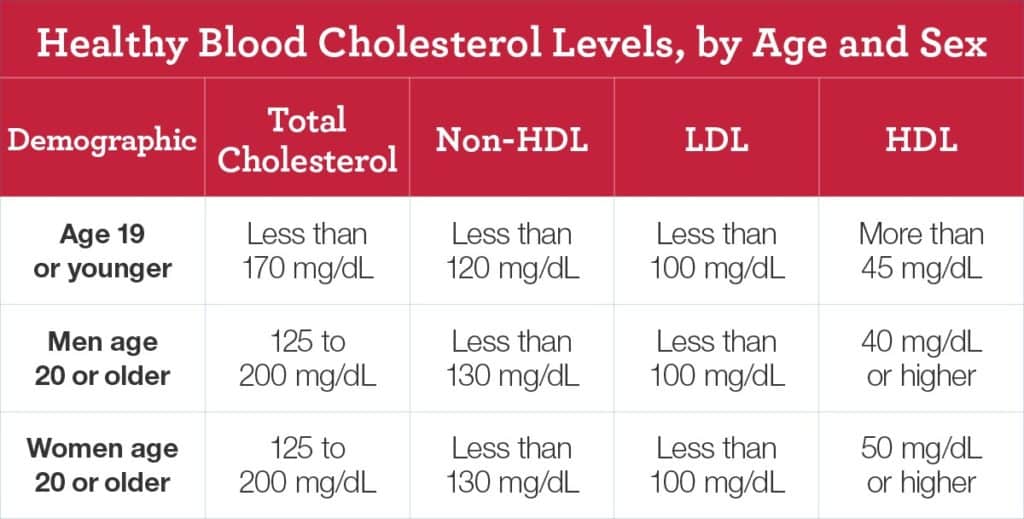 ldl levels