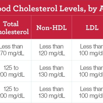 Table showing healthy blood cholesterol levels, by age and sex; includes total cholesterol, non-HDL, LDL, and HDL