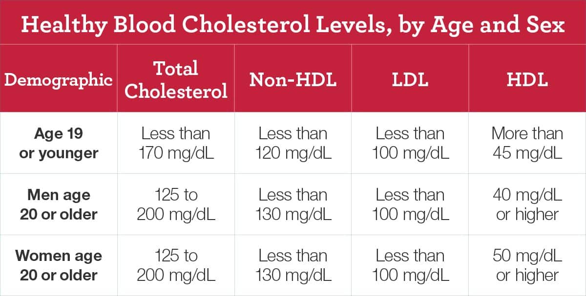 200 cholesterol total