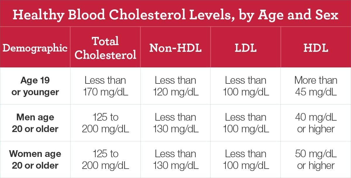 high-cholesterol-can-be-confusing-find-out-what-your-cholesterol